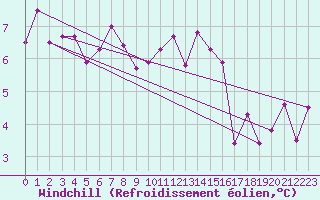 Courbe du refroidissement olien pour Nostang (56)