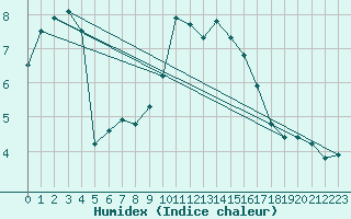 Courbe de l'humidex pour Calatayud