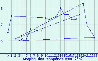 Courbe de tempratures pour Neuchatel (Sw)