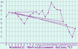 Courbe du refroidissement olien pour Sjaelsmark