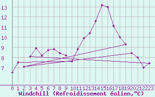 Courbe du refroidissement olien pour Angers-Beaucouz (49)