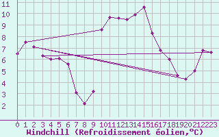 Courbe du refroidissement olien pour Serralongue (66)