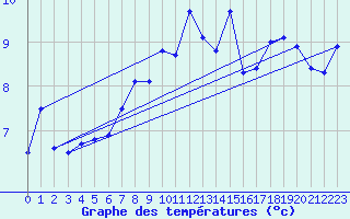 Courbe de tempratures pour Engelberg