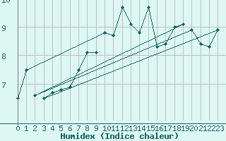 Courbe de l'humidex pour Engelberg