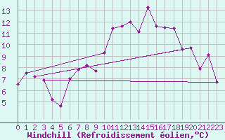 Courbe du refroidissement olien pour Interlaken