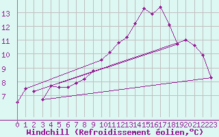 Courbe du refroidissement olien pour Lyon - Bron (69)