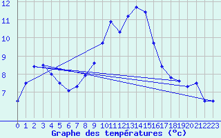 Courbe de tempratures pour Belfort (90)