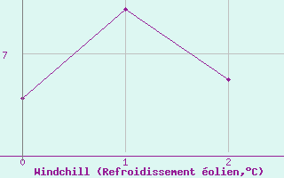Courbe du refroidissement olien pour Ballarat
