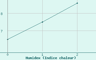 Courbe de l'humidex pour Ballarat