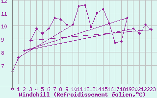 Courbe du refroidissement olien pour Porquerolles (83)