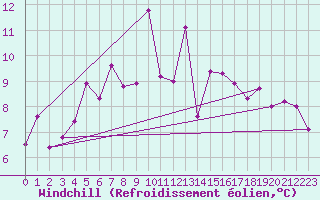 Courbe du refroidissement olien pour Seljelia