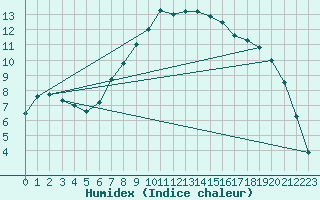 Courbe de l'humidex pour Sombor