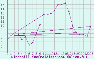 Courbe du refroidissement olien pour Deuselbach