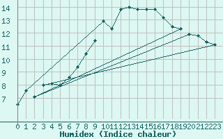 Courbe de l'humidex pour Matro (Sw)