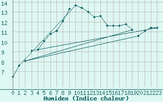 Courbe de l'humidex pour Multia Karhila