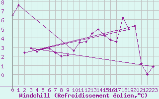 Courbe du refroidissement olien pour Saint-Romain-de-Colbosc (76)