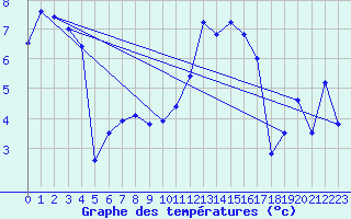 Courbe de tempratures pour Petiville (76)