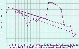Courbe du refroidissement olien pour Dole-Tavaux (39)