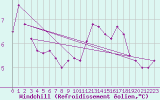 Courbe du refroidissement olien pour Aizenay (85)