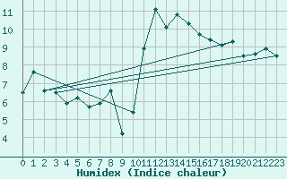 Courbe de l'humidex pour Cap Cpet (83)