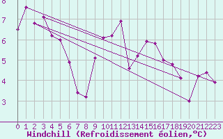 Courbe du refroidissement olien pour Saint Gallen