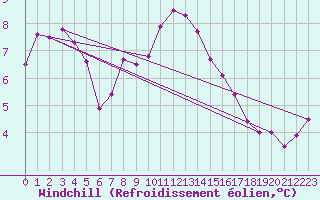 Courbe du refroidissement olien pour Angliers (17)