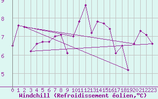 Courbe du refroidissement olien pour Comprovasco