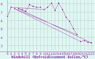 Courbe du refroidissement olien pour Pointe de Chassiron (17)