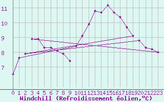 Courbe du refroidissement olien pour Chailles (41)