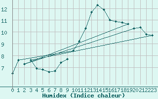 Courbe de l'humidex pour Lahr (All)