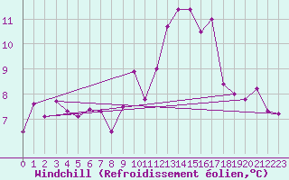 Courbe du refroidissement olien pour Daroca