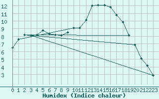 Courbe de l'humidex pour Ernage (Be)