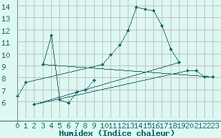 Courbe de l'humidex pour Rottweil