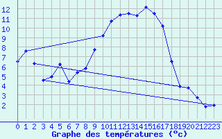 Courbe de tempratures pour Chteaudun (28)