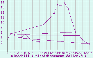Courbe du refroidissement olien pour Douzens (11)