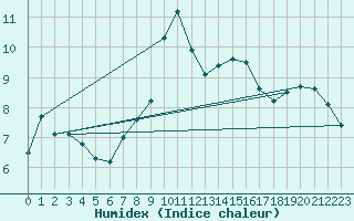 Courbe de l'humidex pour Cimetta