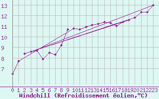 Courbe du refroidissement olien pour Vannes-Sn (56)