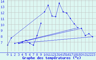 Courbe de tempratures pour Evolene / Villa