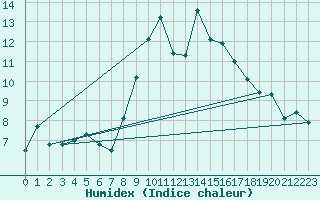 Courbe de l'humidex pour Evolene / Villa
