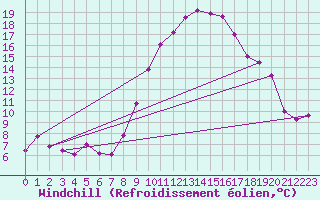 Courbe du refroidissement olien pour Salon-de-Provence (13)