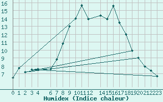 Courbe de l'humidex pour Sint Katelijne-waver (Be)