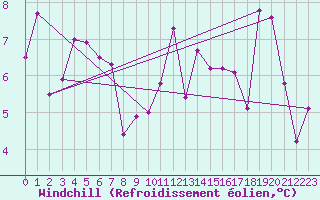Courbe du refroidissement olien pour Grenoble/agglo Le Versoud (38)