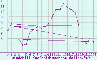 Courbe du refroidissement olien pour Le Luc (83)