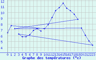 Courbe de tempratures pour Le Luc (83)