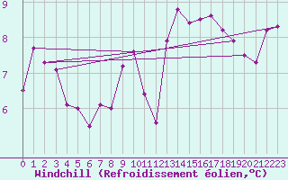 Courbe du refroidissement olien pour St Athan Royal Air Force Base