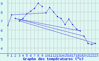 Courbe de tempratures pour Puchberg