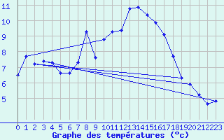 Courbe de tempratures pour Chasseral (Sw)