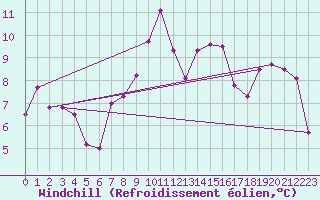 Courbe du refroidissement olien pour Cimetta