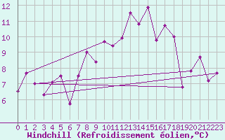 Courbe du refroidissement olien pour Delemont