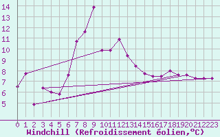 Courbe du refroidissement olien pour Ramsau / Dachstein